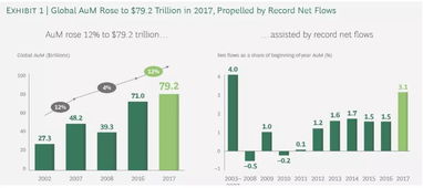 全球資產(chǎn)管理行業(yè)增長(zhǎng)驅(qū)動(dòng)力 BCG報(bào)告揭示投資管理新格局